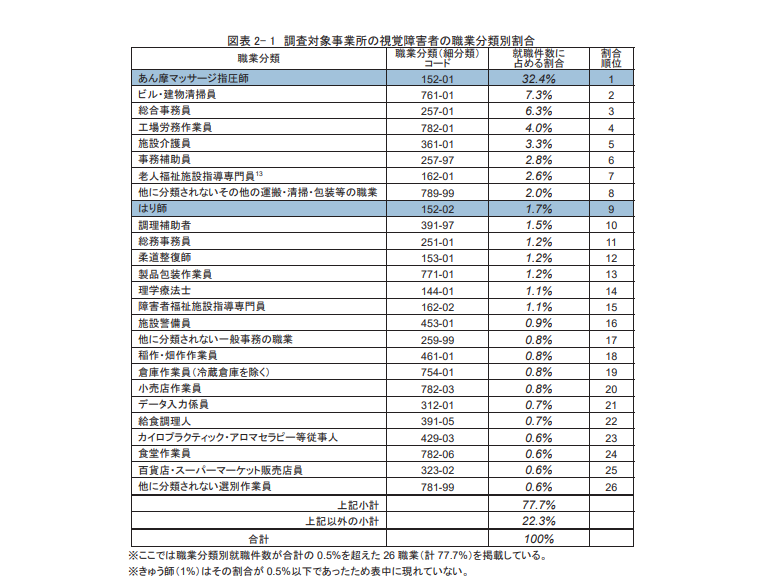 視覚障害者の職業分類別割合の表。「あん摩マッサージ指圧師」32.4％、「ビル・建物清掃員」7.3％
