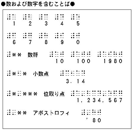 数字の点字一覧と、小数点や数符など数字に関係する記号の点字一覧。