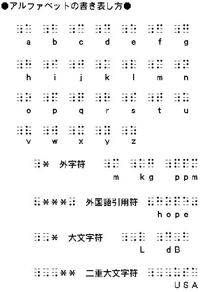 日本語点字の場合のアルファベットの点字一覧と、外字符や大文字符などアルファベットに関係する記号の点字一覧。