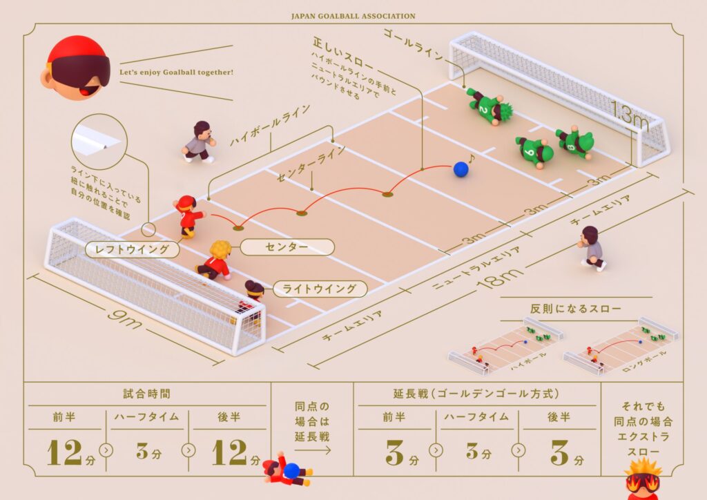 ゴールボールの基本を図解した画像。クレイ人形を使ってコートの中でプレイしている様子を再現。コートのサイズは縦9メートル、横18メートル。短い辺の距離いっぱいにネットの張られた高さ1.3メートル幅9メートルのゴールがある。コートは3メートルずつ6つのエリアに区切られており、自ゴールの前6メートルまでが「チームエリア」。中心のセンターラインを挟んだ6メートルが「ニュートラルエリア」。選手は各チーム3人ずつで、センター、レフトウイング、ライトウイング。試合時間はハーフタイム5分を挟んで前半後半各12分。同点の場合は6分の延長戦が実施される。